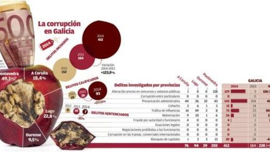 La dilación en los casos de corrupción amenaza con dejar impunes a decenas de investigados