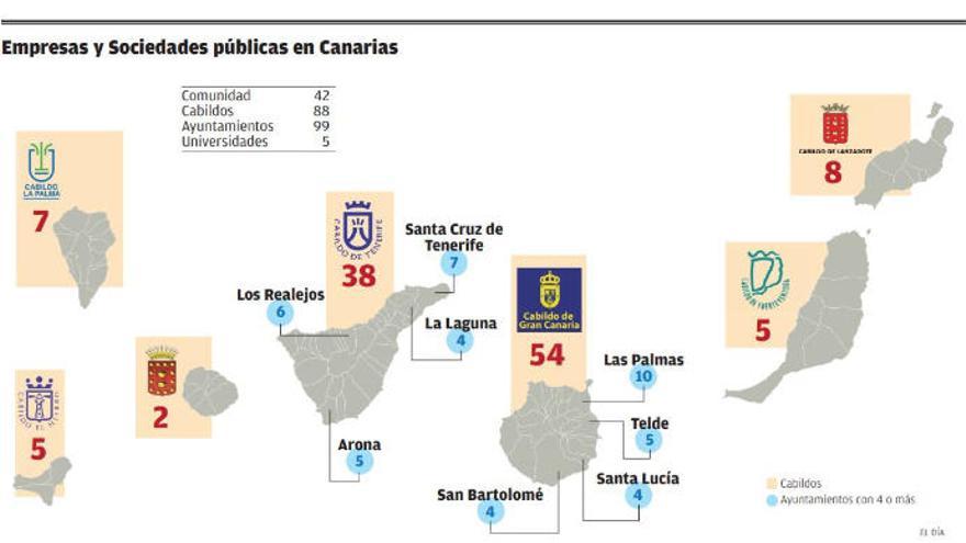 Canarias posee 234 sociedades públicas y la mayoría suspende en transparencia