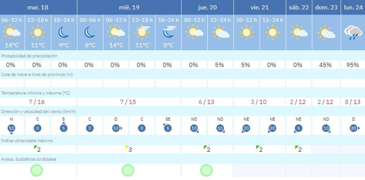 El tiempo en Lucena.
