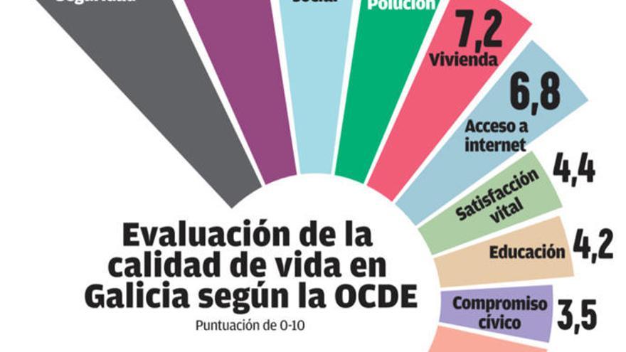 La OCDE aprueba a Galicia en bienestar y medioambiente y la suspende en empleo