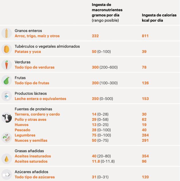 EAT-Lancet: dietas realistas para sumarse a la Cumbre del Clima y adelgazar cuidando la salud