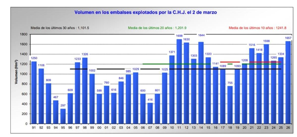 Evolución de los embalses valencianos a principios de marzo desde 1991.