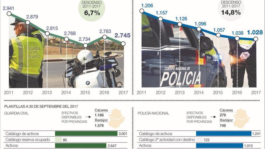 Extremadura pierde un 9% de efectivos de Policía Nacional y Guardia Civil en 6 años