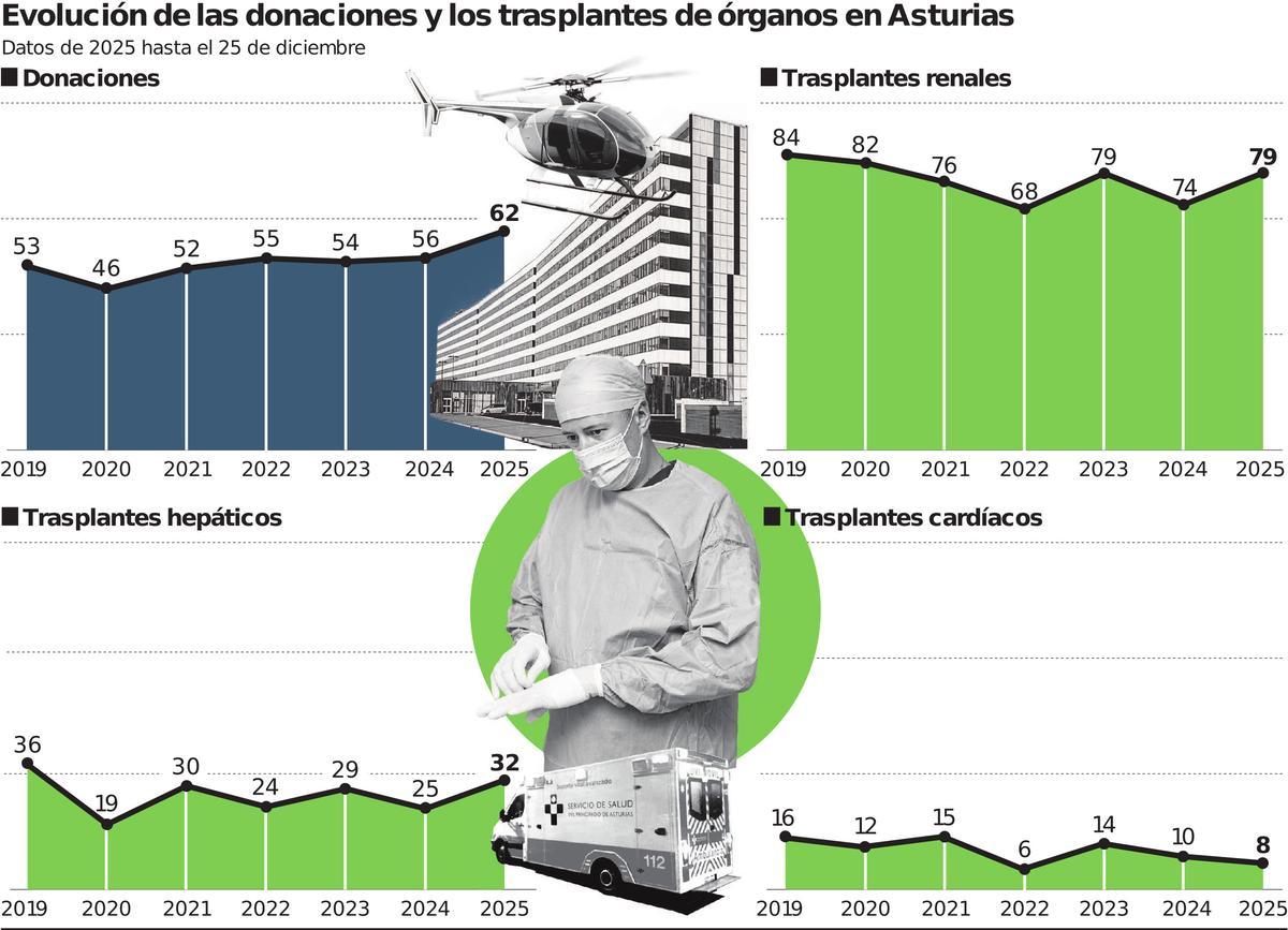Evolución de las donaciones y trasplantes de órganos en Asturias