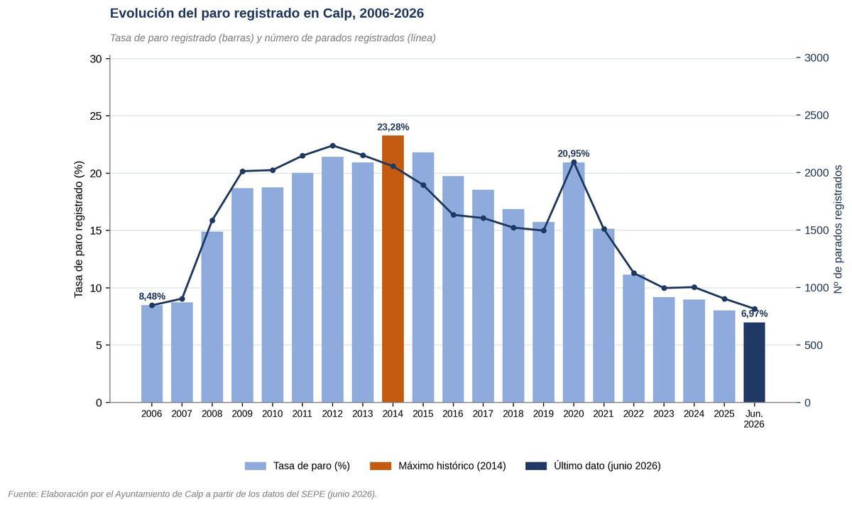 La evolución del paro desde 2006 en Calp