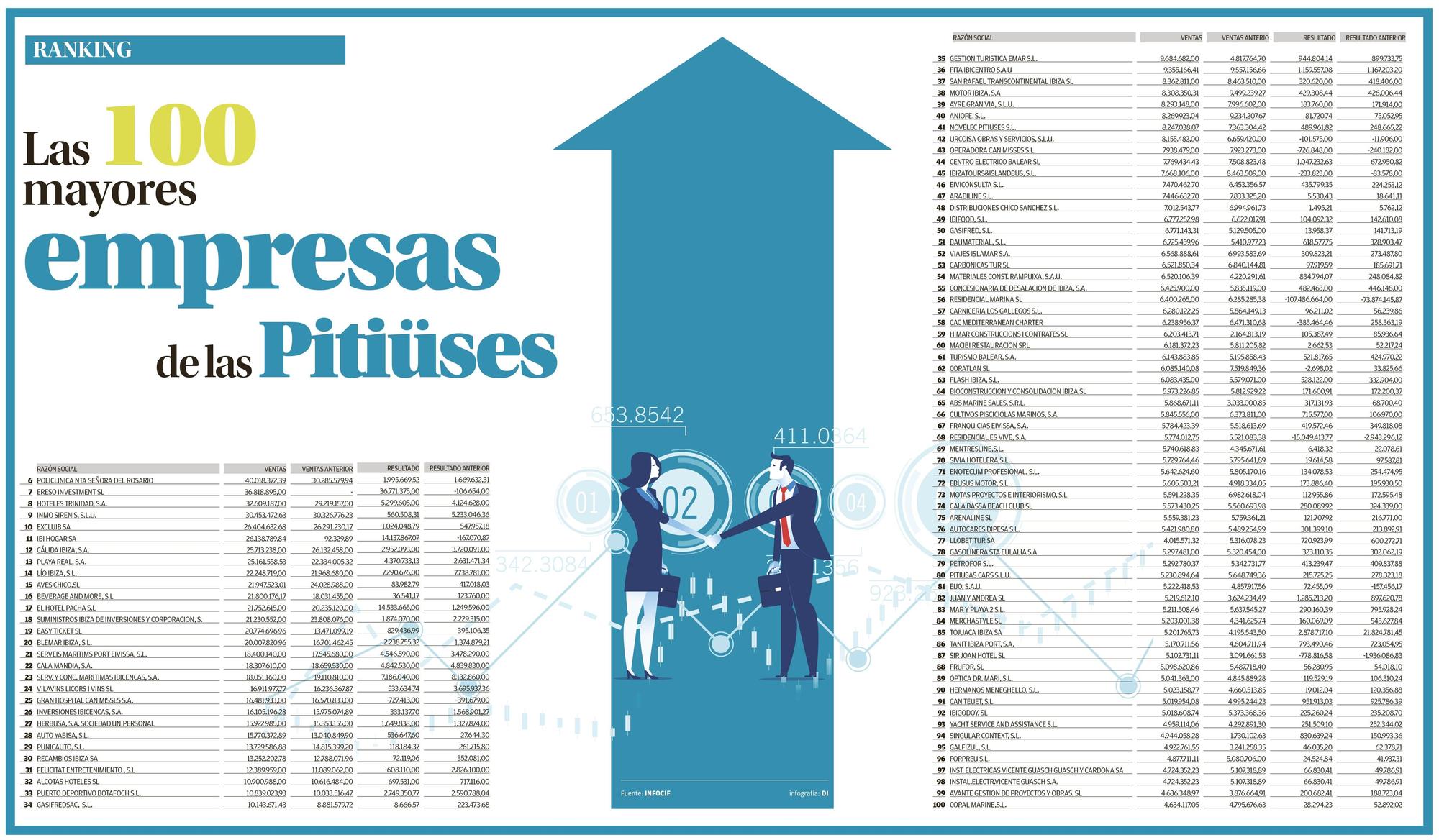 Las 100 mayores empresas de las Pitiusas