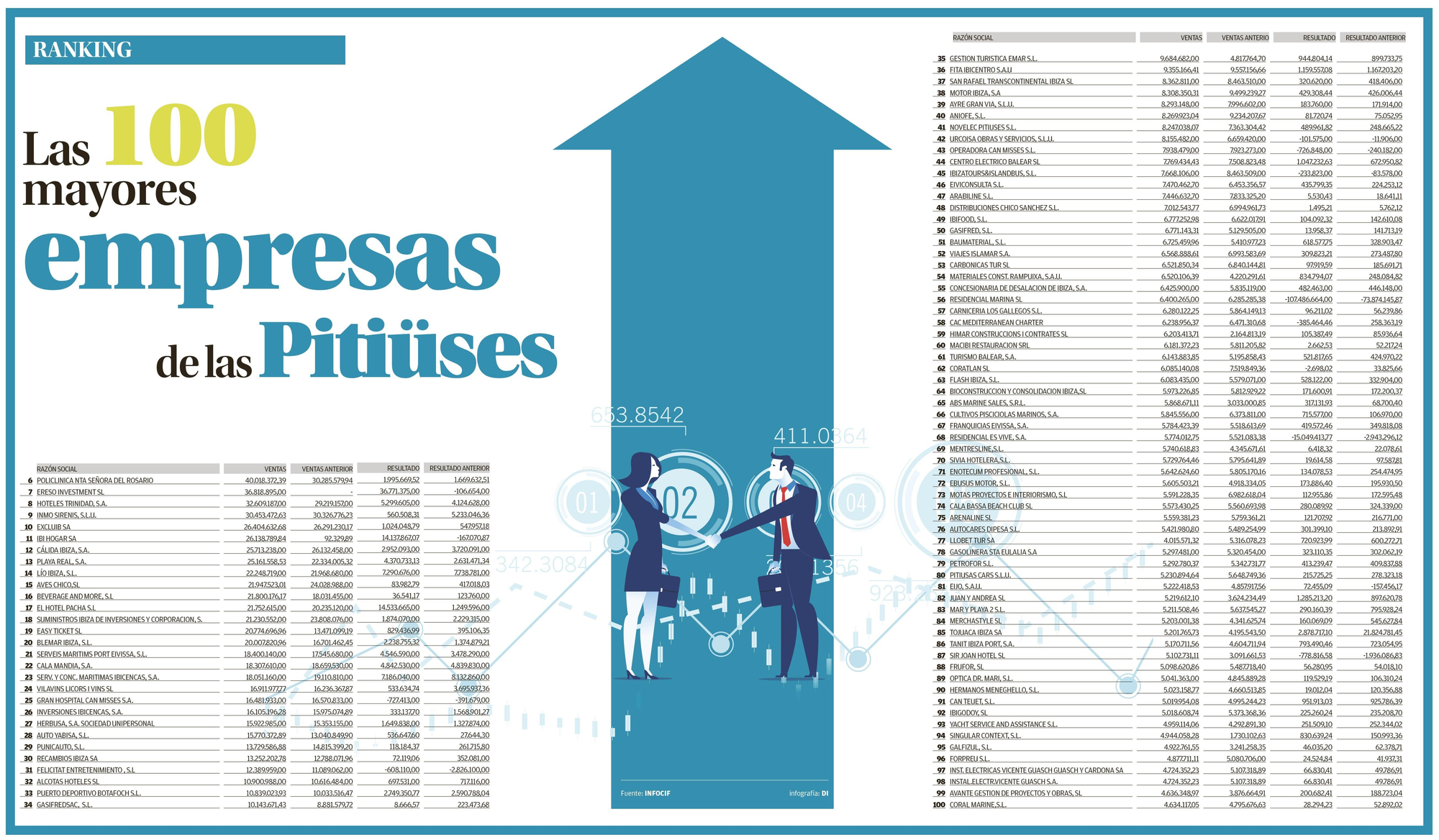 Las 100 mayores empresas de las Pitiusas