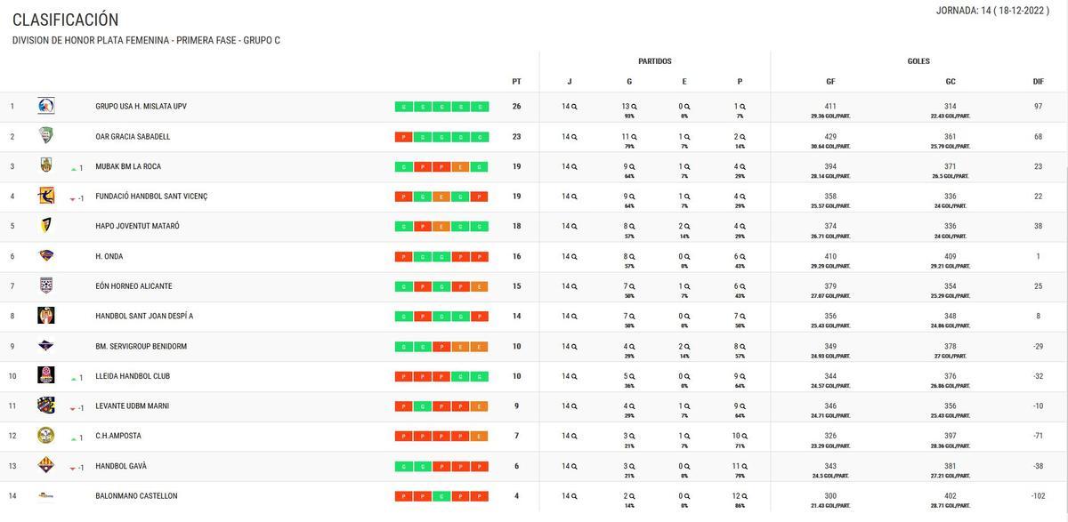 Clasificación de la División de Honor Plata Femenina - Grupo C.