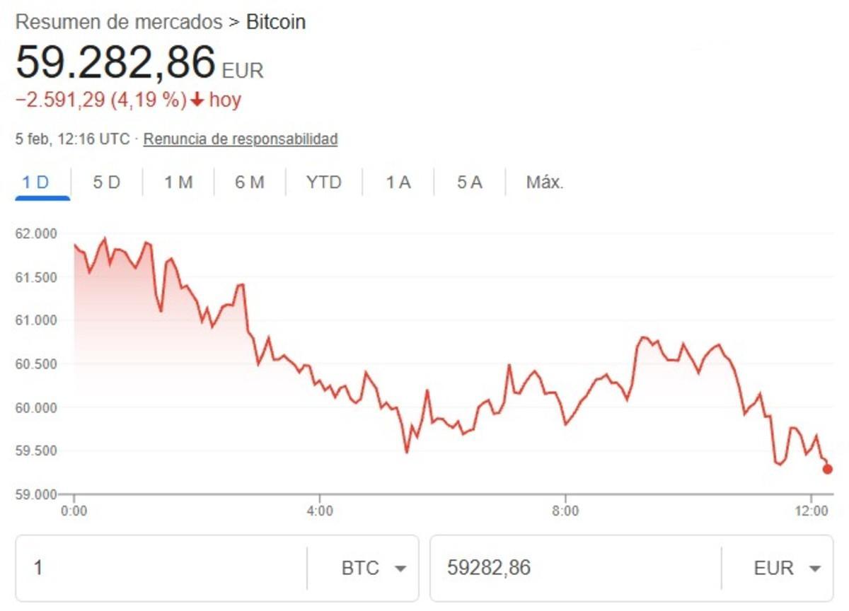 El bitcoin en las últimas horas ha entrado en barrena
