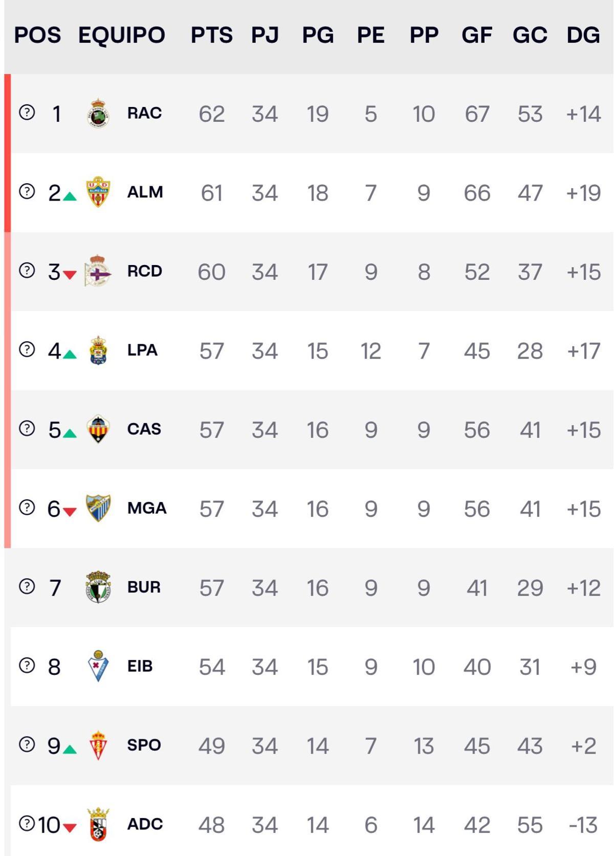 Clasificación de la Liga Hypermotion tras la jornada 34