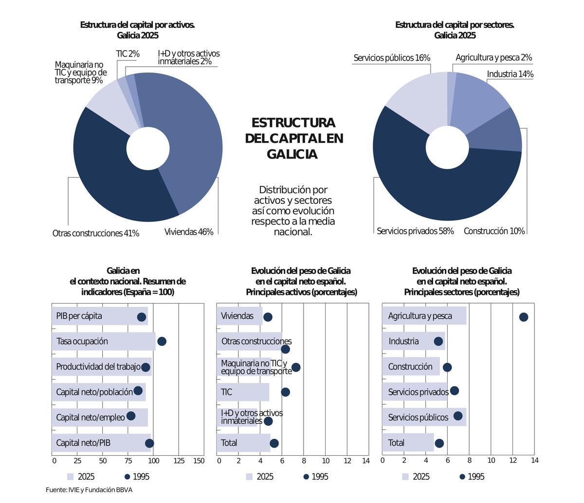 Estructura del capital en Galicia
