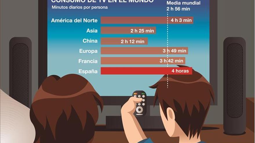 El mundo ve la tele casi 3 horas al día