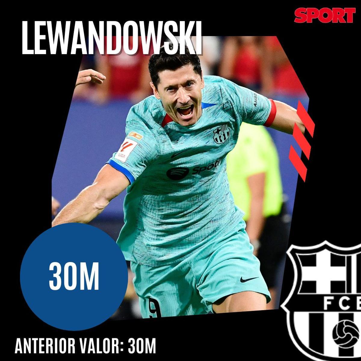 ¡Precios actualizados! Así queda el valor de mercado de la plantilla del Barça 2023/24, según Transfermarkt