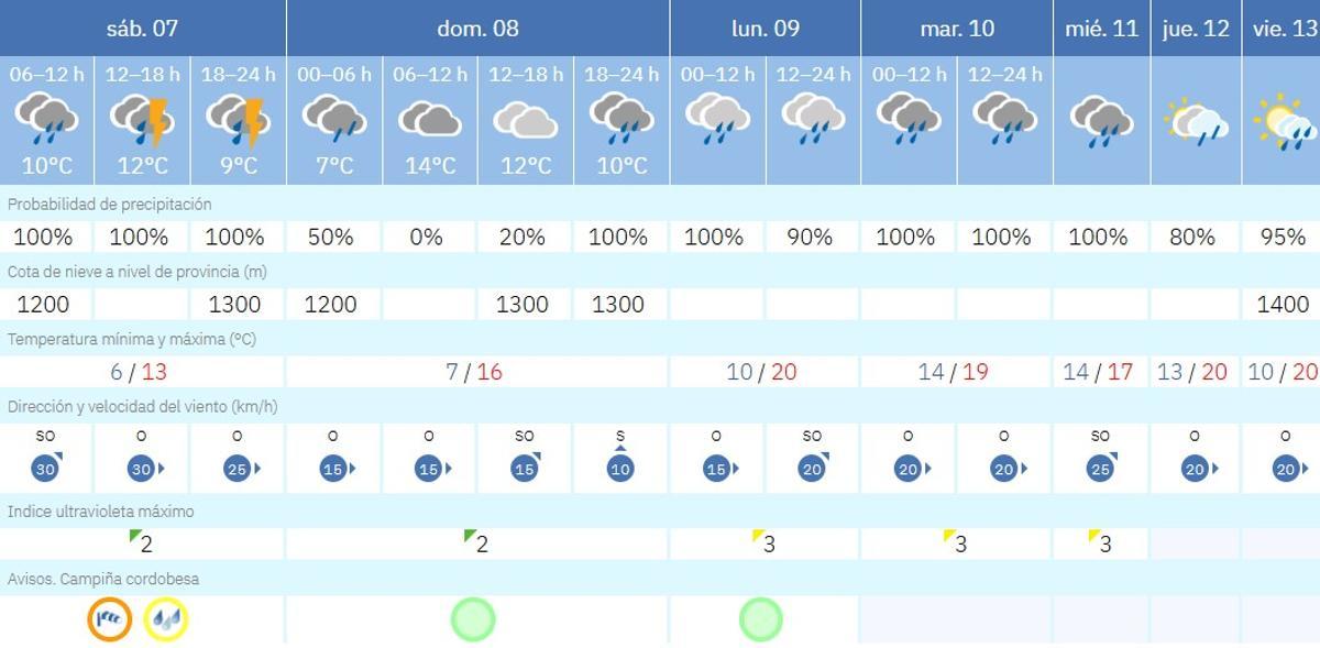 El tiempo en Córdoba.