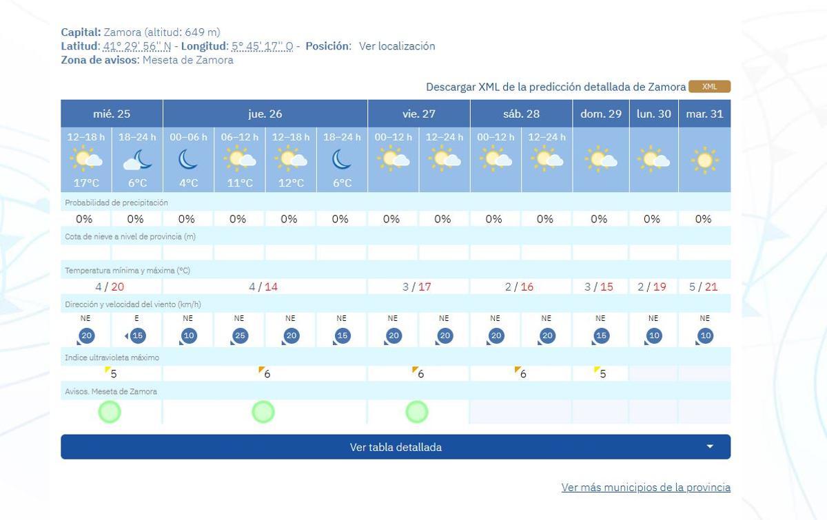 Previsión de Aemet en la ciudad de Zamora para los próximos días.