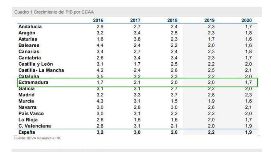 El BBVA mantiene en el 2% su previsión de crecimiento para Extremadura en 2019