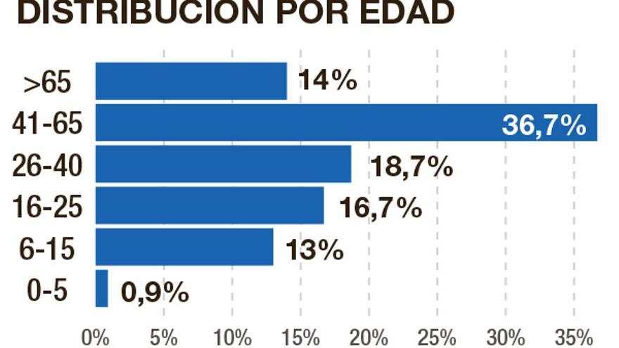 La edad de los aficionados del Villarreal