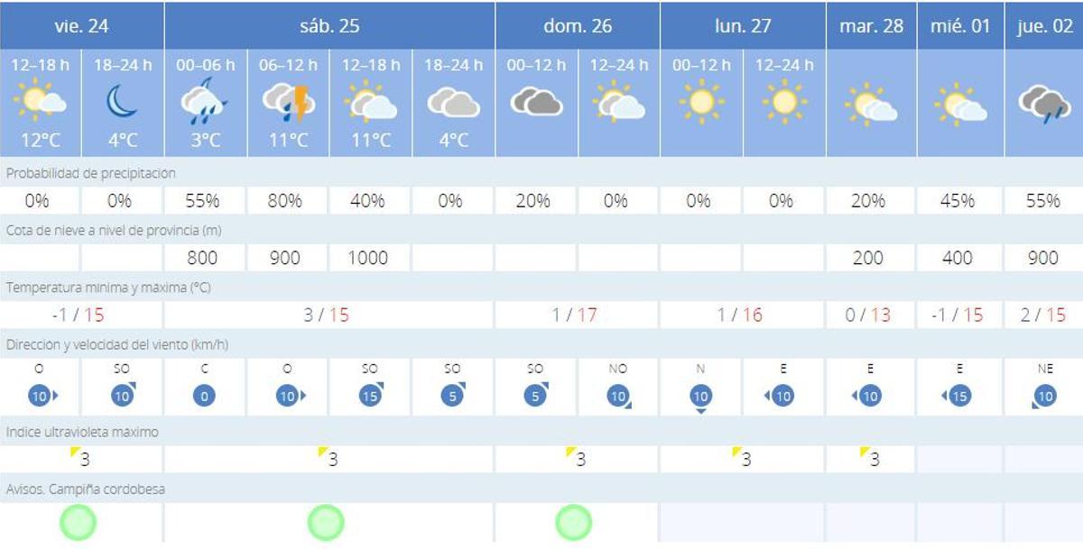 Previsión meteorológica para Córdoba capital.