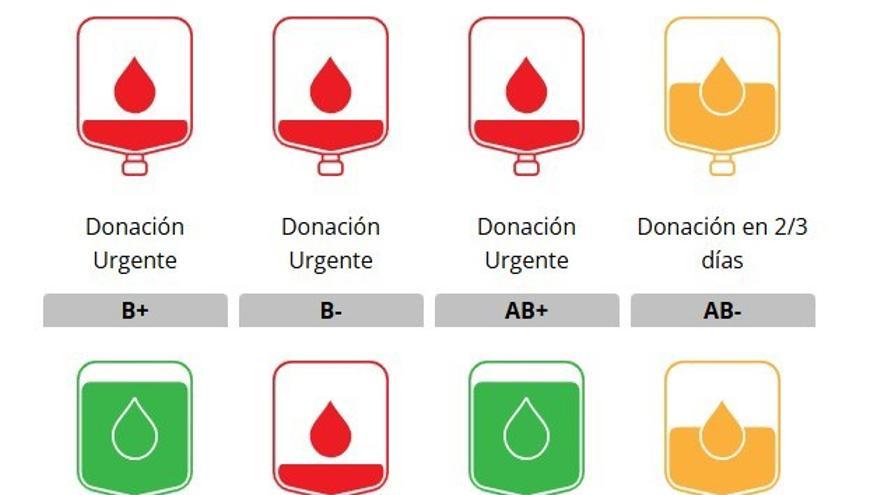 Hemodonación llama a donar sangre ante la escasez de reservas en hospitales