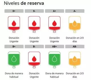 Hemodonación llama a donar sangre ante la escasez de reservas en hospitales