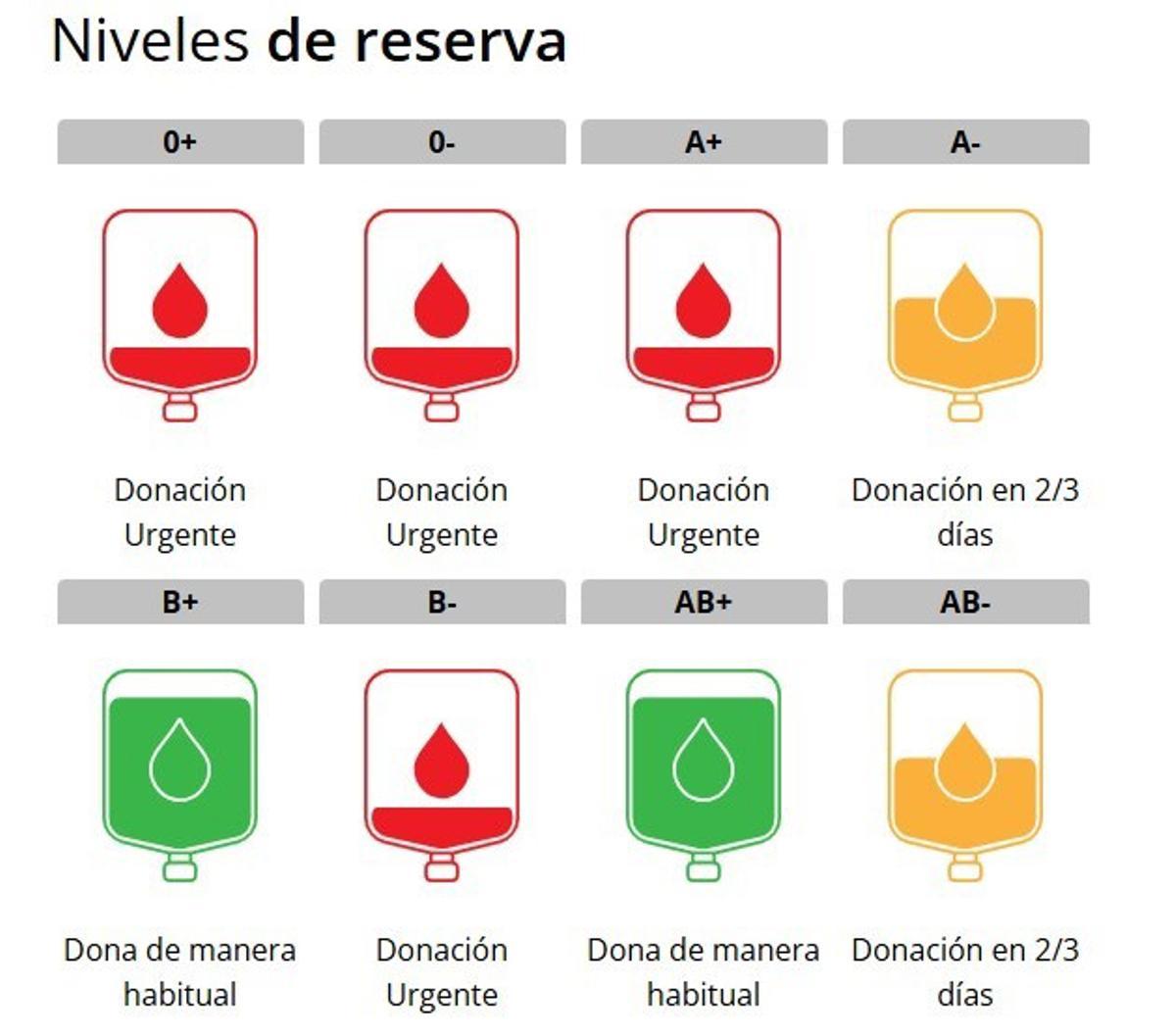 Estado de las reservas de sangre por tipos