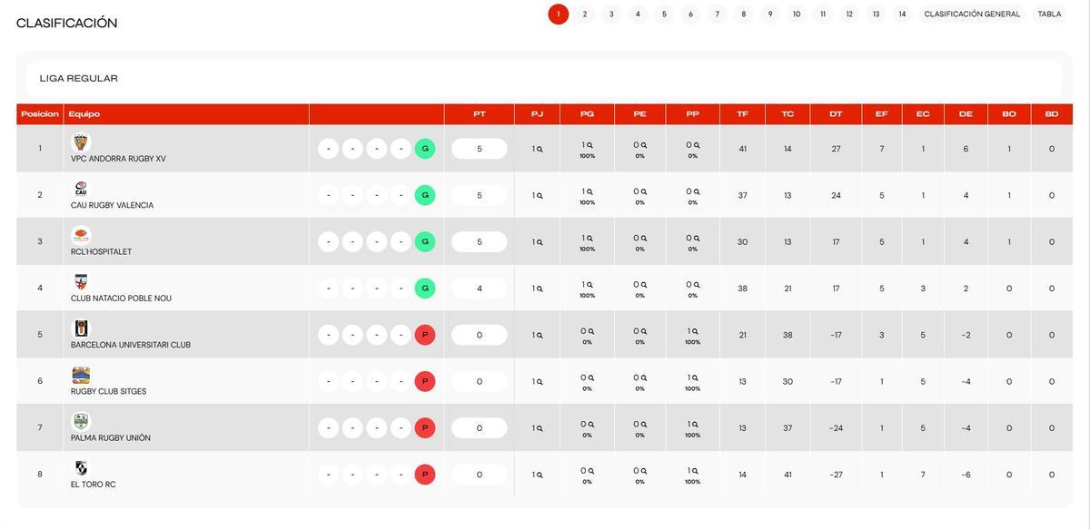 Clasificación del Grupo B de la DBH Masculina.