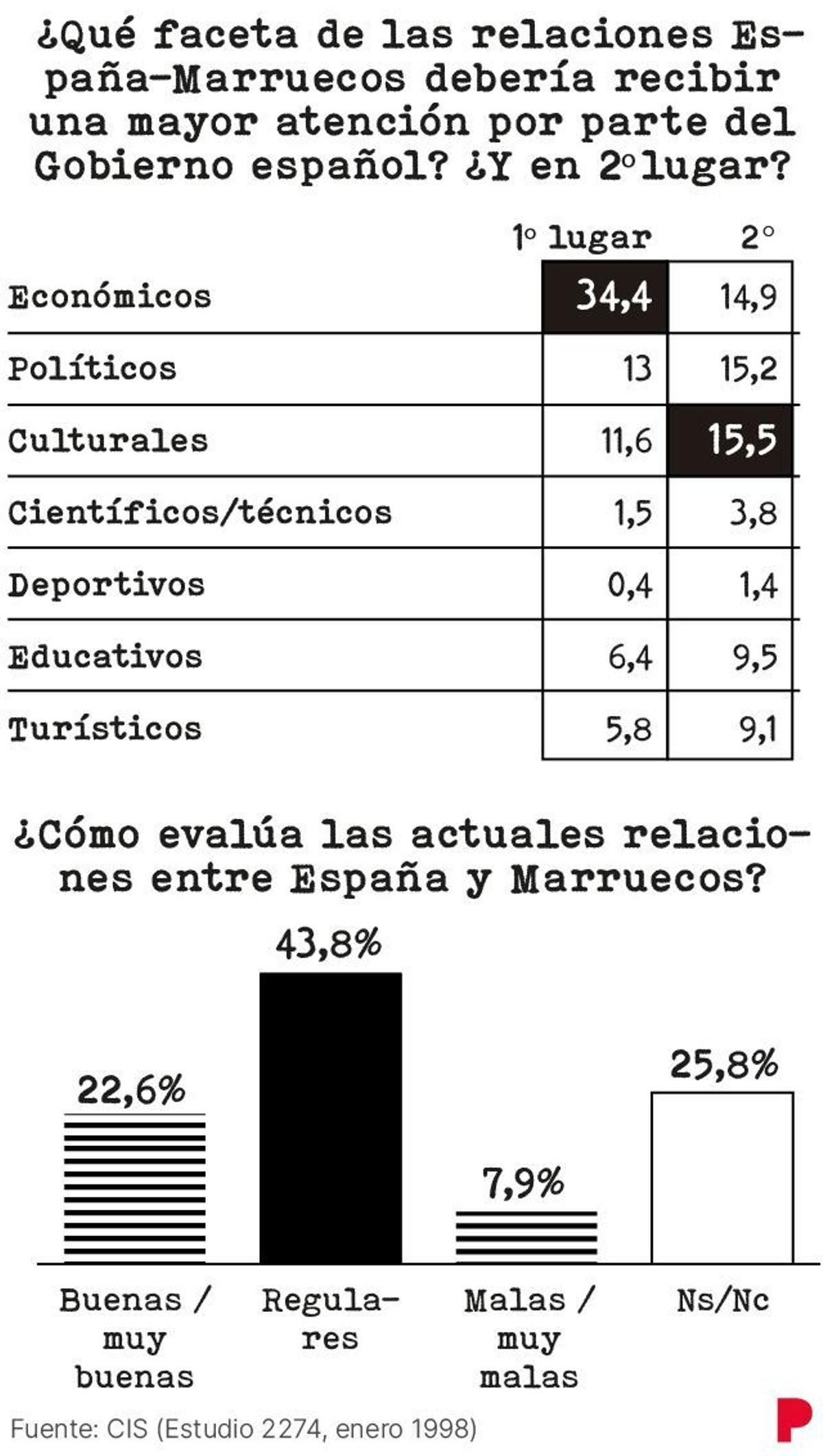 CIS de 1998.