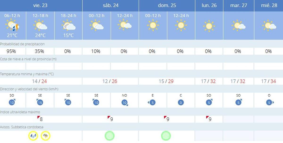 El tiempo en Lucena