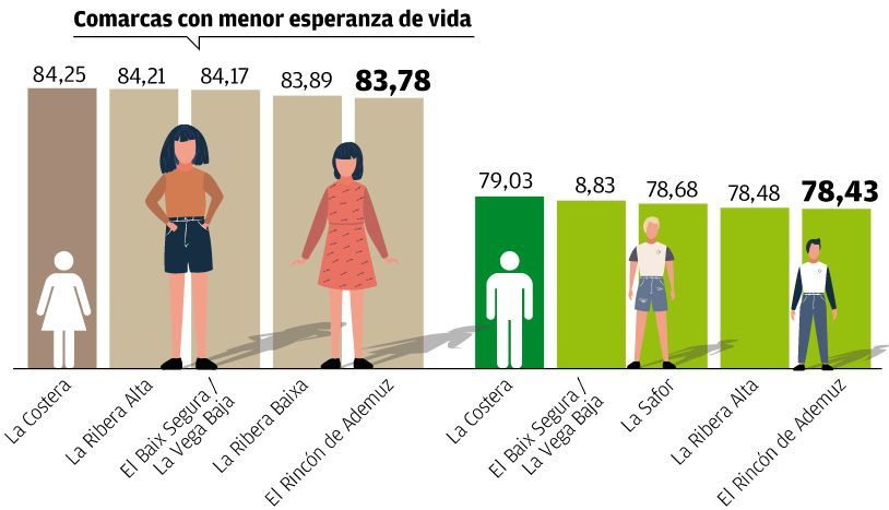 Esperanza de vida en las comarcas de la Comunitat