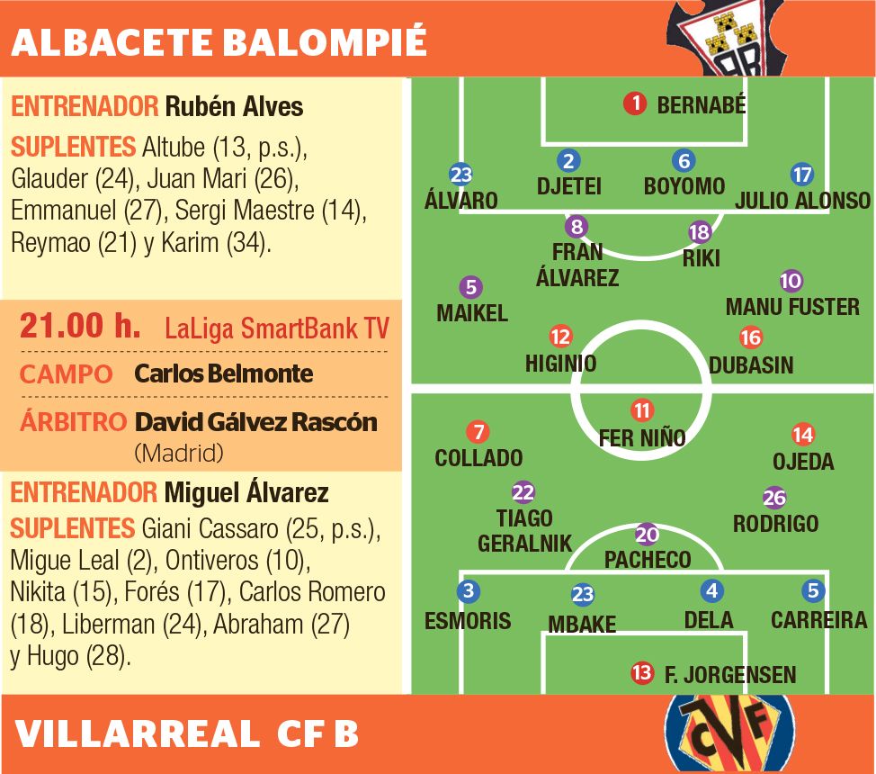 Posibles alineaciones de Albacete y Villarreal B.