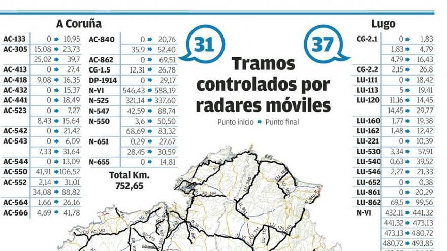 Tráfico vigila ya con radares móviles casi dos de cada diez kilómetros de la red secundaria