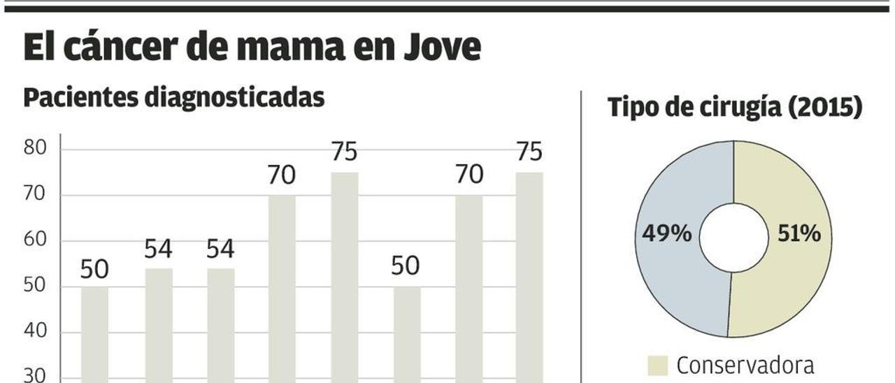 Jove combate el temor al cáncer de mama con una guía