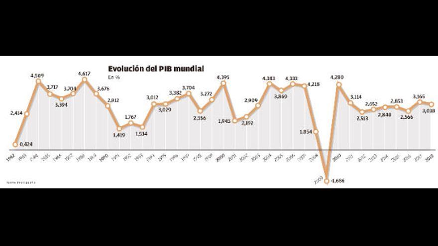 La OCDE rebaja el crecimiento global al peor nivel desde la crisis