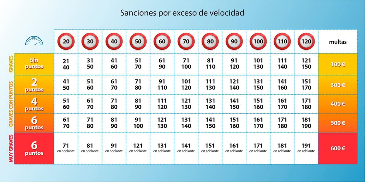 Las sanciones por sobrepasar el límite de velocidad