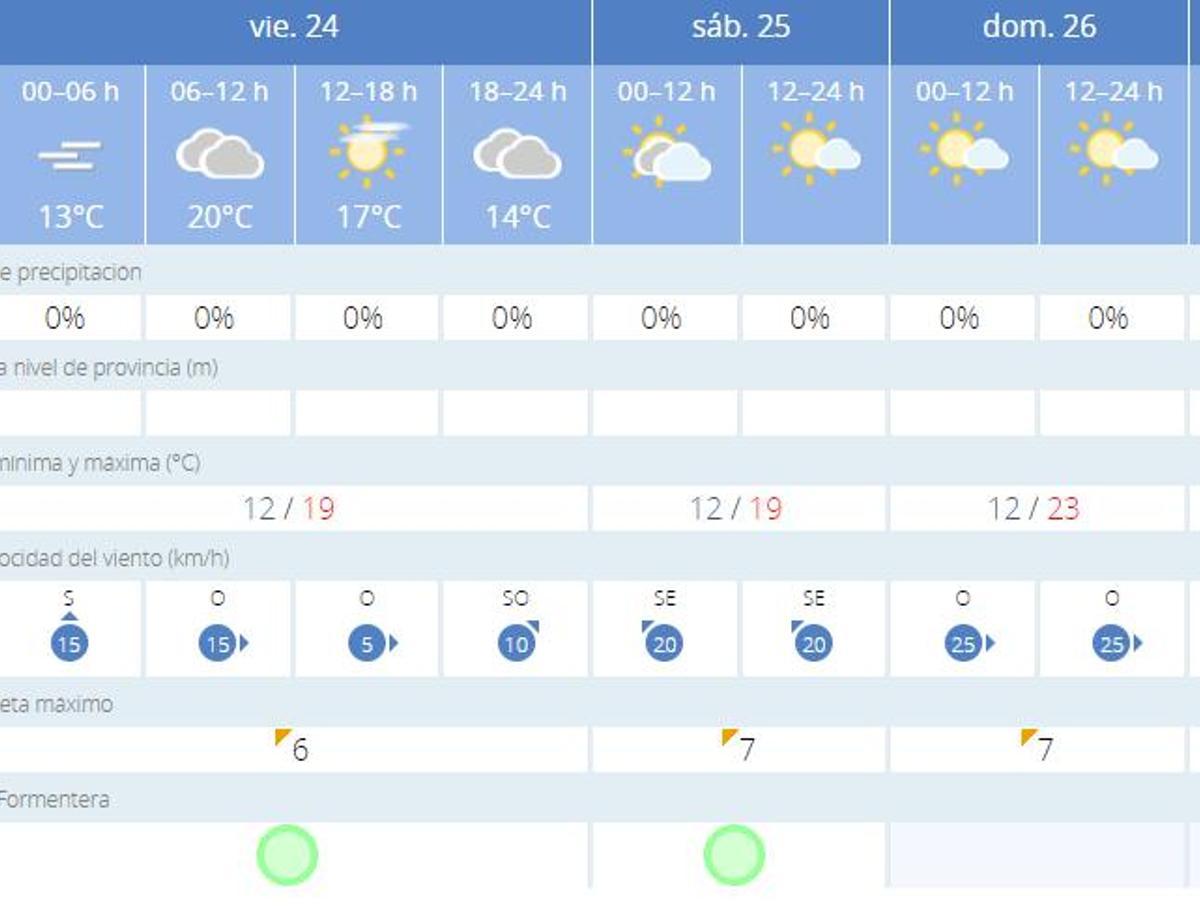 Predicciones meteorológicas para este fin de semana en Ibiza