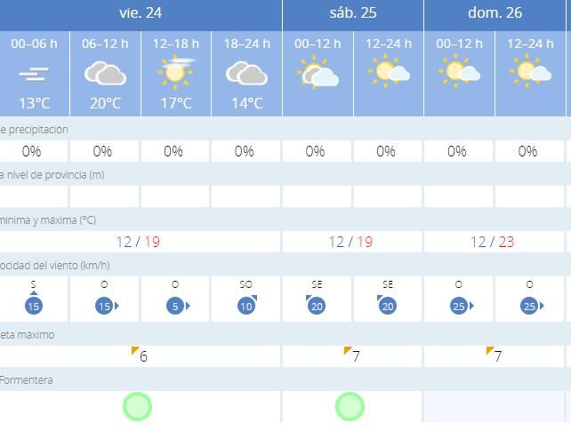 Predicciones meteorológicas para este fin de semana en Ibiza