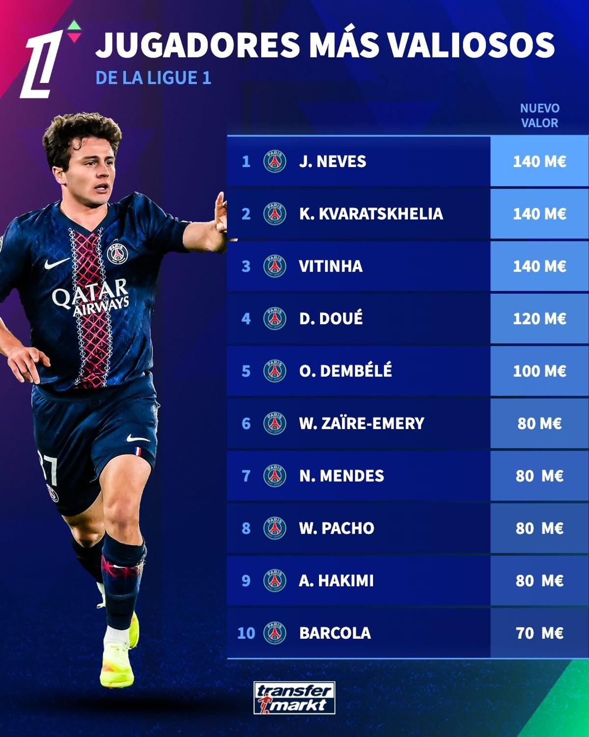 Joao Neves, Kvaratskhelia y Vitinha, los futbolistas más caros del PSG