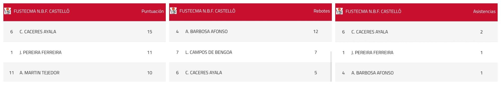 Estadísticas del Fustecma Nou Bàsquet ante el Distrito Olímpico