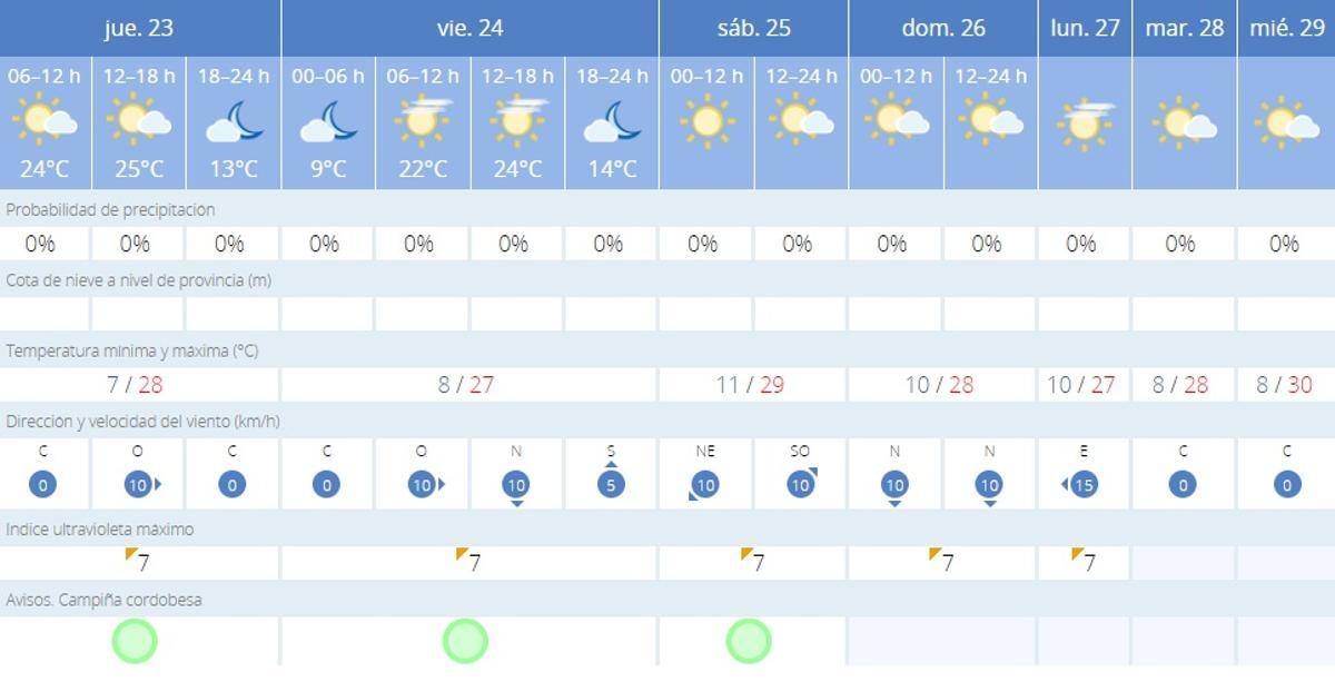 El tiempo en Córdoba.