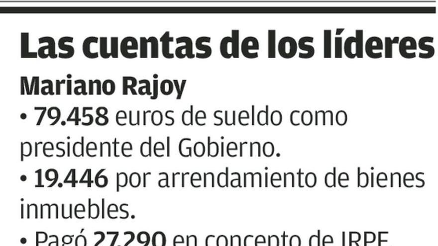 Pablo Iglesias, con casi 40.000 euros, fue el líder político que más pagó por IRPF