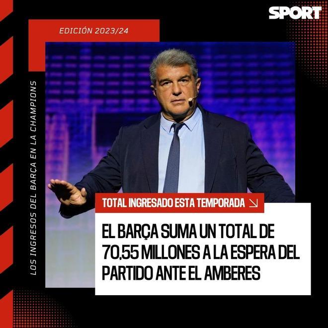 Los ingresos del FC Barcelona en la Champions League 2023/24