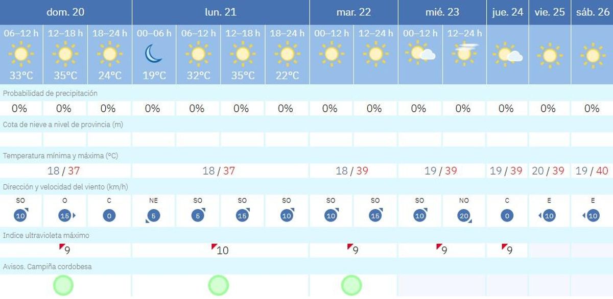 El tiempo en Córdoba.