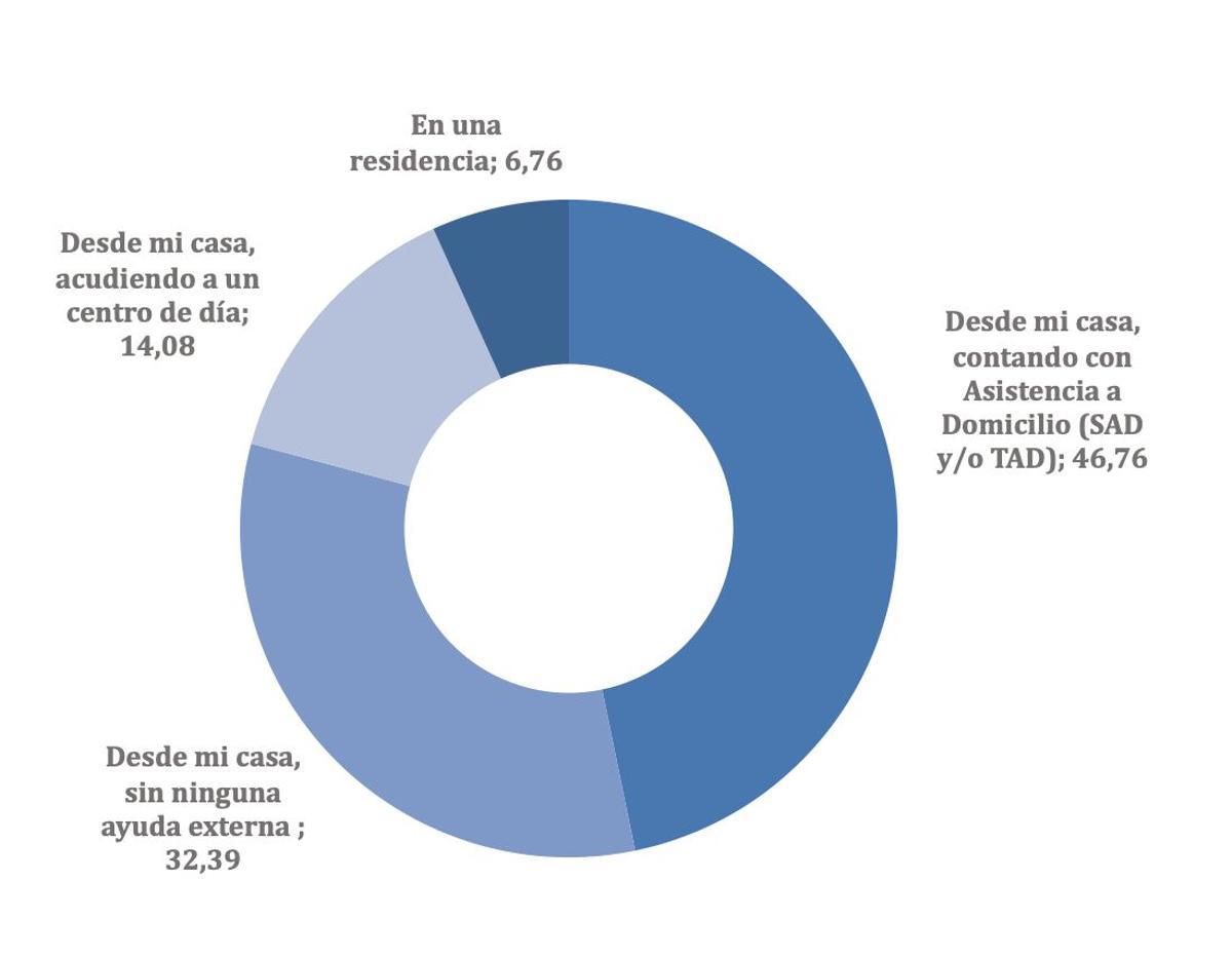 ¿ Cómo te gustaría pasar la vejez ?