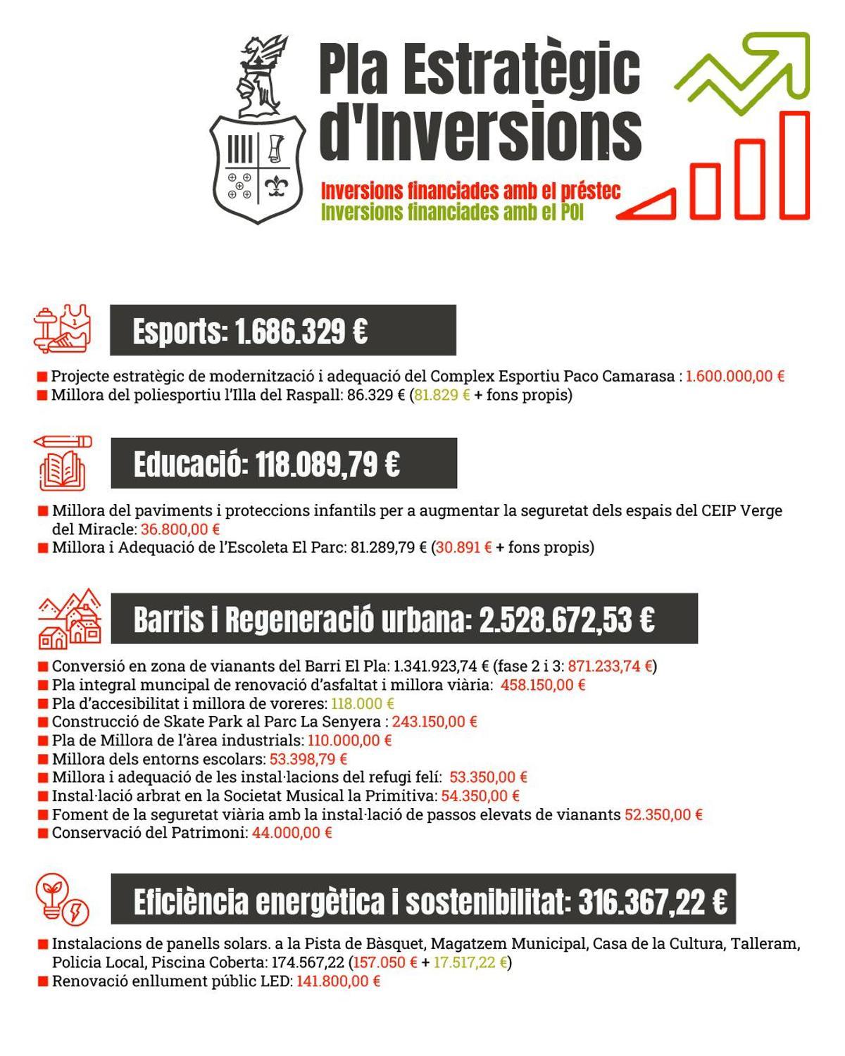Pla de Inversiones en Rafelbunyol.