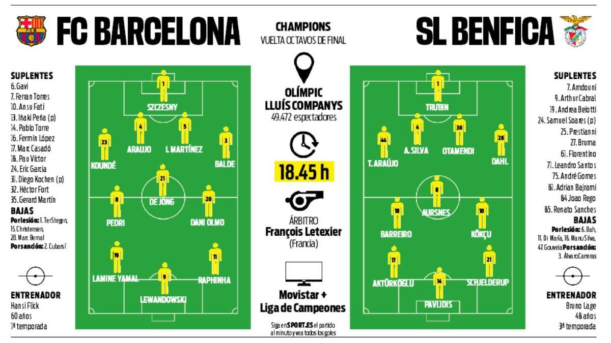 Alineaciones probables del FC Barcelona - Benfica