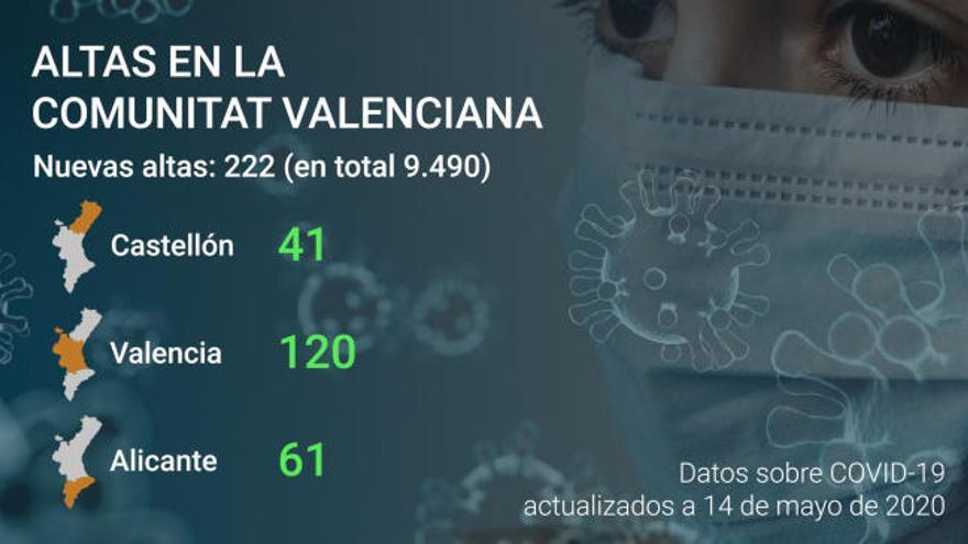 Última hora coronavirus Comunitat Valenciana: Datos a día 14 de mayo de 2020
