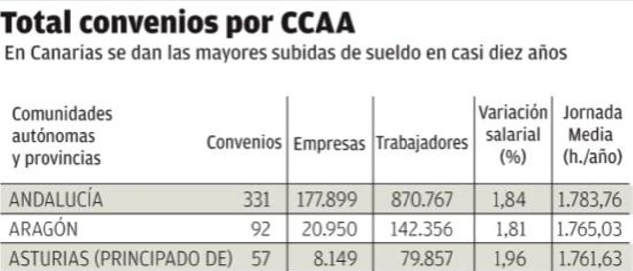 Canarias se beneficia de una de las mayores subidas de sueldos en casi un decenio