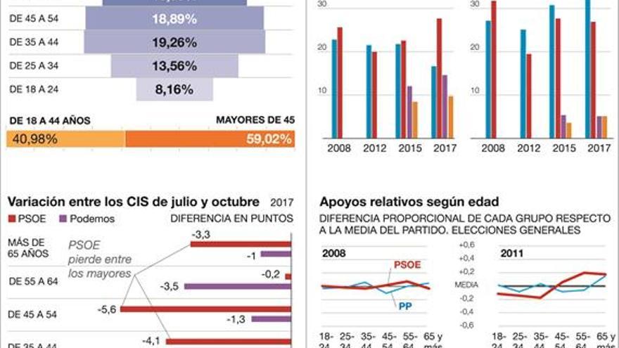 Sánchez, a la (re)conquista del voto de los jubilados