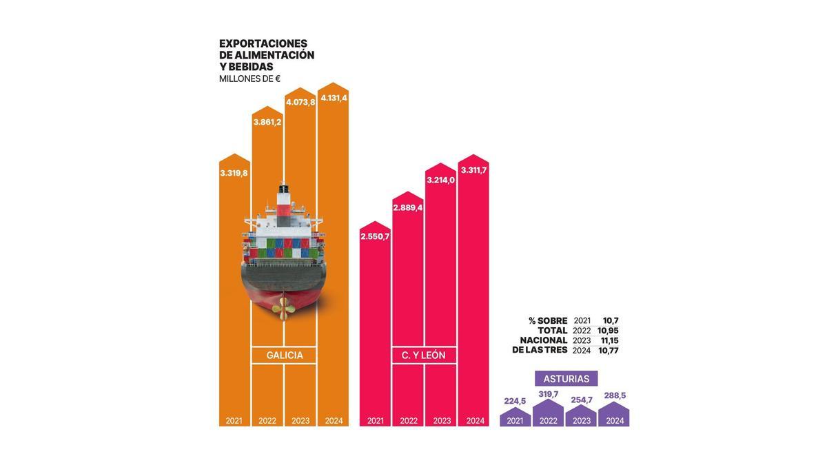 Exportaciones de alimentación y bebidas en millones de euros.