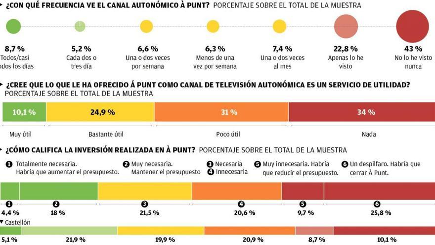 El 43% de los valencianos no ha visto nunca À Punt